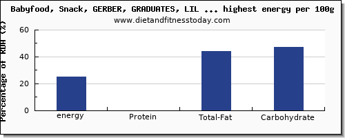 energy and nutrition facts in baby food high in calories per 100g